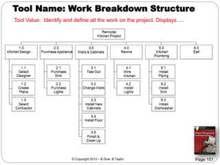 Tool Name: Work Breakdown Structure
Tool Value: Identify and define all the work on the project. Displays….

© Copyright 2013 – B Dow, B Taylor

Page 151

 