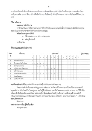 4
ภารกิจทางโลก แล้วหันมาศึกษาพระธรรมคาสอน มาฟังเทศน์ฟังธรรมกัน ไม่เช่นนั้นแล้วจะถูกความหลง ซึ่งเปรียบ
เหมือนความมืด ครอบงาจิตใจ ทาให้เห็นผิดเป็นชอบ คือมิจฉาทิฐิ ทาให้เกิดความอยากต่างๆ ที่เป็นเหตุให้เกิดความ
ทุกข์
วิธีดาเนินงาน
แนวทางการดาเนินงาน
การฝึกสมาธิและการฟังธรรมสามารถทาได้ทุกที่(ที่เงียบและสงบ) แต่ทั้งนี้การฟังธรรมต้องมีผู้ที่สืบทอดพระ
ธรรม ในยุคปัจจุบันสามารถหาได้ทั้วไปในเว็ปไซต์และยูทูป
เครื่องมือและอุปกรณ์ที่ใช้
๑. วีดีโอเทศพระธรรม หรือ เทปพระธรรม
๒. แผ่นปูพื้นรองนั่ง
งบประมาณ
-
ขั้นตอนและแผนดาเนินงาน
ลาดับ
ที่
ขั้นตอน สัปดาห์ที่ ผู้รับผิดชอบ
1 2 3 4 5 6 7 8 9
1
0
1
1
12
1
3
1
4
1
5
16 17
1 คิดหัวข้อโครงงาน √
2 ศึกษาและค้นคว้าข้อมูล √ √ √ √ √ √
3 จัดทาโครงร่างงาน √ √ √ √
4 ปฏิบัติการสร้างโครงงาน √ √ √ √ √
5 ปรับปรุงทดสอบ √
6 การทาเอกสารรายงาน √ √ √ √ √ √ √ √ √ √
7 ประเมินผลงาน √
8 นาเสนอโครงงาน √ √
ผลที่คาดว่าจะได้รับ (ผลลัพธ์ที่ต้องการให้เกิดขึ้นเมื่อสิ้นสุดการทาโครงงาน)
เกิดสมาธิ สติเพิ่มขึ้น และเกิดปัญญาจากการฟังธรรม ใครก็ตามที่มีภาวะอารมณ์ไม่คงที่ มีภาวะอารมณ์ที่
หงุดหงิดง่าย หรือทาอะไรรีบร้อนอยู่เสมอ จนเริ่มรู้สึกไม่ค่อยสบายทางใจ ไม่ค่อยสบายทางกาย ลองนาเอาวิธีนี้ไปฝึก
เป็นการฝึกจิตที่ตรง ลัด และสั้นที่สุด ไม่ต้องสงสัยว่ามีสอนในพระไตรปิฎกหรือเปล่า แค่เพียงคุณฝึกตาม แล้วก็
กลับมาถามใจของคุณเองว่า ใจคุณโล่งหรือเปล่า ลดความเครียดน้อยลงหรือเปล่า เลิกภาวะอารมณ์ต่างๆ ลงได้หรือไม่
สถานที่ดาเนินการ
ห้องตัวเอง
กลุ่มสาระการเรียนรู้ที่เกี่ยวข้อง
พระพุทธศาสนา
 