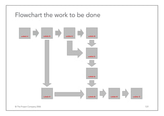 Project Control Basics | PDF