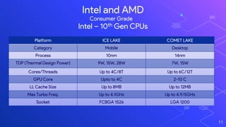 Intel and AMD
11
Intel – 10th Gen CPUs
Platform ICE LAKE COMET LAKE
Category Mobile Desktop
Process 10nm 14nm
TDP (Thermal Design Power) 9W, 15W, 28W 7W, 15W
Cores/Threads Up to 4C/8T Up to 6C/12T
GPU Core Upto to 4C 2-10 C
LL Cache Size Up to 8MB Up to 12MB
Max Turbo Freq. Up to 4.1GHz Up to 4.9/5GHz
Socket FCBGA 1526 LGA 1200
Consumer Grade
 