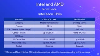Platform CASCADE LAKE BROADWELL
Category Mobile Workstations* Desktop Server
Process 14nm 14nm
TDP (Thermal Power Design) 205W 7W, 15W
Cores/Threads Up to 28C/56T Up to 18C/36T
GPU Core - -
LL Cache Size Up to 28.5MB Up to 12MB
Max Turbo Freq. Up to 5.10GHz Up to 2.7GHz
Socket Depends Depends
12
Intel and AMD
Intel Xeon CPUs
Server Grade
* M Series and Non-M Series. All the details present are subject to change depending on the use cases.
 