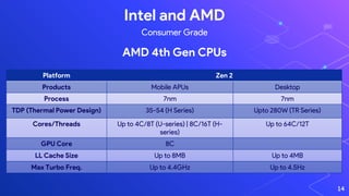 14
Intel and AMD
AMD 4th Gen CPUs
Consumer Grade
Platform Zen 2
Products Mobile APUs Desktop
Process 7nm 7nm
TDP (Thermal Power Design) 35-54 (H Series) Upto 280W (TR Series)
Cores/Threads Up to 4C/8T (U-series) | 8C/16T (H-
series)
Up to 64C/12T
GPU Core 8C
LL Cache Size Up to 8MB Up to 4MB
Max Turbo Freq. Up to 4.4GHz Up to 4.5Hz
 