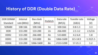 History of DDR (Double Data Rate)
33
 