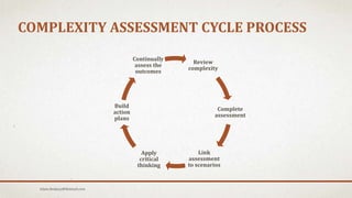 COMPLEXITY ASSESSMENT CYCLE PROCESS
Review
complexity
Complete
assessment
Link
assessment
to scenarios
Apply
critical
thinking
Build
action
plans
Continually
assess the
outcomes
Islam.Hedjazy@Hotmail.com
 
