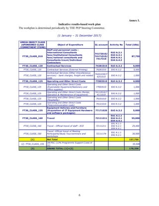 6
Annex 1.
Indicative results-based work plan
The workplan is determined periodically by THE PEP Steering Committee.
(1 January – 31 December 2017)
UMOJA OBJECT CLASS
(SPONSORED CLASS
/COMMITMENT ITEMS)
Object of Expenditure GL account Activity No Total (US$)
FT30_CLASS_010
Staff and personnel costs -
International Consultants
fees/Institutional Consultants
fees/national consultants and
Consultants travel/Individual
Contractors
74172010/
74171010/
7417310
EA2 A.2.1
EA3 A.3.1
EA4 A.4.1
EA4 A.4.2
87,750
FT30_CLASS_120 Contractual Services 74281010 EA3 A.3.2 6,000
FT30_CLASS_120 Contractual Services (External Printing) 74281010 EA3 A.3.2 5,000
FT30_CLASS_120
Contractual Services (Other miscellaneous
services) - bank charges, freight and related
costs
74201030/7
4251010
EA3 A.3.2 1,000
FT30_CLASS_125 Operating and Other Direct Costs 77003510 EA3 A.3.2 4,000
FT30_CLASS_125
Operating and Other Direct Costs
(Expendable Equipment/Stationery and
Office supplies)
77003510 EA3 A.3.2 1,000
FT30_CLASS_125
Operating and Other Direct Costs (Rental,
Operation & Maintenance of equipment)
74112010/7
4111010
EA3 A.3.2 1,000
FT30_CLASS_125
Operating and Other Direct Costs
(Hospitality)
79101010 EA3 A.3.2 1,000
FT30_CLASS_125
Operating and Other Direct Costs
(Telecommunication costs)
74121010 EA3 A.3.2 1,000
FT30_CLASS_135
Equipment Vehicles and Furniture
(Acquisition of IT Equipment Hardware
and software packages)
77171020 EA3 A.3.2 5,000
FT30_CLASS_160 Travel 72111211
EA1 A.1.1
EA2 A.2.1
EA4 A.4.1
55,000
FT30_CLASS_160 Travel - Official travel of staff - ECE 72111211
EA1 A.1.1
EA2 A.2.1
EA4 A.4.1
25,000
FT30_CLASS_160
Travel -Official travel of Meeting
Participants/Study Tour/seminars and
workshops
72111174
EA1 A.1.1
EA2 A.2.1
30,000
[1] Net Total 157,750
(2) FT30_CLASS_155
UN-PSC (13% Programme Support Costs of
[1]
20,508
[3] GRAND TOTAL: [1]+[2] 178,258
 