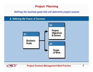 Project Contract Management Best Practices | PDF