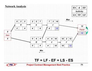 Project Contract Management Best Practices | PDF