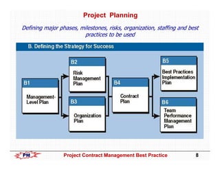 Project Contract Management Best Practices | PDF