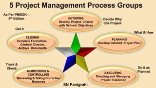 INITIATING
Develop Project Charter
with Defined Objectives
PLANNING
Develop Detailed Project Plan
EXECUTING
Directing and Managing
Project Execution
MONITORING &
CONTROLLING
Measuring & Taking Corrective
Measures
CLOSING
Complete Formalities,
Contract Closure,
Archive Documents
SN Panigrahi
 