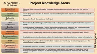 • Combine, Unify and Coordinate the various project management activities within the five process
groups.
Integration
Processes
• Ensure the project includes all the work required, and only the work required, to complete the project
successfully
Scope
Processes
• Manage the Timely Completion of the Project
Schedule
Processes
• Plan, Estimate, Fund, Manage, and Control costs so the project can be completed within the approved
budget
Cost
Processes
• Incorporating the organization’s quality policy regarding planning, managing and controlling project
and product quality requirements in order to meet stakeholders’ expectations.
Quality
Processes
• Identify, acquire, and manage the resources needed for the successfully completion of the project.
Resource
Processes
• Required to ensure the planning, creation, distribution, control and monitoring of project information's
Communications
Processes
• Planning risk management, the identification, analysis, and monitoring of risks on a project, and the
implementation of risk responses.
Risk
Processes
• Necessary to purchase or acquire products, services, or results needed from outside the project team.
Procurement
Processes
• Required to identify stakeholders, to analyze their expectations and impact on the project, and to
develop management strategies for effectively engaging stakeholders in decisions that affect the
project.
Stakeholder
Processes
SNPanigrahi
 