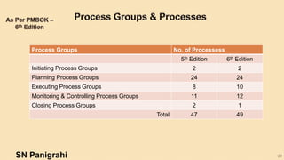 20
Process Groups No. of Processess
5th Edition 6th Edition
Initiating Process Groups 2 2
Planning Process Groups 24 24
Executing Process Groups 8 10
Monitoring & Controlling Process Groups 11 12
Closing Process Groups 2 1
Total 47 49
SN Panigrahi
 