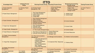 21
Knowledge Areas Initiating Process
Group
Planning Process Group Executing Process Group Monitoring & Controlling
Process Group
Closing Process Group
4. Project Integration
Management
4.1 Develop Project
Charter
4.2 Develop Project
Management Plan
3.Direct and Manage
Project Work
4.Manage Project
Knowledge
5.Monitor and Control
Project Work
6.Perform Integrated
Change Control
4.7 Close Project or
Phase
5. Project Scope Management
1. Plan Scope Management
2. Collect Requirements
3. Define Scope
4. Create WBS
5. Validate Scope
6. Control Scope
6. Project Schedule Management
1. Plan Schedule Management
2. Define Activities
3. Sequence Activities
4. Estimate Activity Durations
5. Develop Schedule
6.6 Control Schedule
7. Project Cost Management 1. Plan Cost Management
2. Estimate Costs
3. Determine Budget
7.4 Control Costs
8. Project Quality Management 8.1 Plan Quality Management 8.2 8.3 Control Quality
9. Project Resource Management 1. Plan Resource Management
2. Estimate Activity Resources
3. Acquire Resources
4. Develop Team
5. Manage Team
9.6 Control Resources
10. Project Communications
Management
10.1 Plan Communications
Management 10.2 Manage Communications 10.3 Monitor Communications
11. Project Risk Management
1.Plan Risk Management
2.Identify Risks
3.Perform Qualitative
Risk Analysis
4.Perform Quantitative
Risk Analysis
5.Plan Risk Responses
11.6 Implement Risk Responses
11.7 Monitor Risks
12. Project Procurement
Management 12.1 Plan Procurement
Management 12.2 Conduct Procurements 12.3 Control Procurements
13. Project Stakeholder
Management
13.1 Identify
Stakeholders
13.2 Plan Stakeholder
Management
13.3 Manage Stakeholder
Engagement
13.4 Monitor Stakeholder
Engagement
ITTO
 