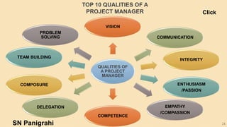 24
TOP 10 QUALITIES OF A
PROJECT MANAGER
QUALITIES OF
A PROJECT
MANAGER
VISION
COMMUNICATION
INTEGRITY
ENTHUSIASM
/PASSION
EMPATHY
/COMPASSION
COMPETENCE
DELEGATION
COMPOSURE
TEAM BUILDING
PROBLEM
SOLVING
SN Panigrahi
Click
 