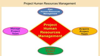 32
Project Human Resources Management
 