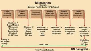 38
Project
Design
Deliverable -
2
Financing
Deliverable -
3
Placing
Contracts
Deliverable -
4
Project
Execution
Deliverable -
5
Milestone -2
Project
Design
Ready by
30th Sep
Milestone - 3
Availability of
Funds
By
2nd Oct
Time Lines
Total Project Schedule
Example:
Common Facility Center (CFC) Project
Project
Handover
Deliverable -
6
Project
Planning
Deliverable -
1
Milestone - 4
Contract
Finalization
By 1st Nov
Milestone - 5
Project Work
Completion
15th Jan
Milestone - 6
Project
Handover to
Customer
By 26th Jan
Milestone - 1
Overall Project
Milestones,
Timelines,
Budgets etc
Finalized
By 15th Sep
SN Panigrahi
Starting of
the Project
15th Aug
End of the
Project
26th Jan
 