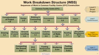 SN Panigrahi 41
Drawing
5.1
Marking
of Layout
5.2
Ground
Levelling
5.3
Foundation
5.4
Column
Casting
5.5
Construction
of Walls
5.6
Roofing
5.7
M & E Works
Miscellaneous
Works
5.8
Compacting
the Ground
5.4.1
PCC
5.4,2
Footing
Reinforcement
5.4.3
Shuttering
5.4.4
Footing
Concrete
5.4.5
Conceptualization
of Project
1.0
Design
2.0
Bidding &
Contracting
3.0
Procurement
4.0
Construction
5.0
Closure
6.0
Common Facility Centre (CFC)
Level 0
Broad
Project
Level 1
Control Account
Level 2
Major Planning
Packages
Level 3
Work Packages
 