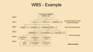 level 0
level 1
level 2
level 3
level 4
level 5
WBS - Example
GAS-STEAM COMBINED
POWER PLANT
MAIN FUNCTIONS OF PLANT
(Control Accounts)
Planning Packages
GAS – 1.0 INTERFACES – 3.0STEAM – 2.0
TURBINE – 1.1 COMPRESSION STATION – 1.3GENERATOR- 1.2
COMPRESSORS-1.3.1 ENCLOSURE-1.3.3GAS TREATMENT-1.3.2
WORK PACKAGES
Major Planning Packages
COMPRESSOR 1
1.3.1.1
FOUNDATIONS
1.3.1.3
COMPRESSOR 2
1.3.1.2
DESIGN
1.3.1.2.1
INSTALLATION
1.3.1.2.3
PROCUREMENT
1.3.1.2.2
 