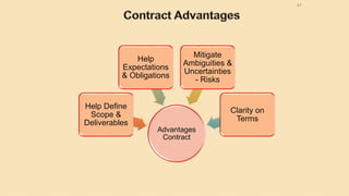 47
Advantages
Contract
Help Define
Scope &
Deliverables
Help
Expectations
& Obligations
Mitigate
Ambiguities &
Uncertainties
- Risks
Clarity on
Terms
 