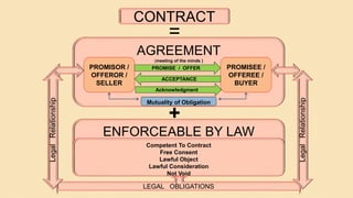 48
CONTRACT
AGREEMENT
(meeting of the minds )
+
=
ENFORCEABLE BY LAW
Competent To Contract
Free Consent
Lawful Object
Lawful Consideration
Not Void
PROMISOR /
OFFEROR /
SELLER
PROMISEE /
OFFEREE /
BUYER
PROMISE / OFFER
ACCEPTANCE
Mutuality of Obligation
LEGAL OBLIGATIONS
LegalRelationship
LegalRelationship
Acknowledgment
 