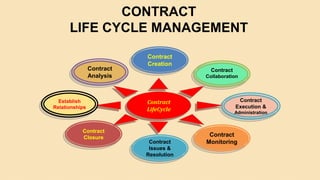 Contract
LifeCycle
Contract
Creation
Contract
Collaboration
Contract
Analysis
Contract
Execution &
Administration
Establish
Relationships
Contract
Closure
Contract
Issues &
Resolution
Contract
Monitoring
CONTRACT
LIFE CYCLE MANAGEMENT
 