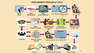 57
Identify
Needs
Write
Specifications
Raise
Purch. Requisition
Selection of a
Procurement Method
Verification & Study
By Purch. Dept.
Cost / Budget Check & Scrutiny
PR Approval
Vendors Selection &
Bid Notification /
RFQ
Quotes
Receipt and Opening
Award Contract/POProposal Approval
Evaluation
Review By Contracts
Committee
Negotiations
CONTRACT
------- --------- ------- ------ -----
-- --- ------ ------- ------ ------- -
-------- ------ ABCD ------ ------ ----
---- ----------- -------- ------- -----
------- ----- ------- -12345 --- -----
--- ---- ----- ------- ----- ---- ------
----- ------ ------ ------ XYZ
SIGNATURE
VENDOR
Material DeliveryMaterial Receipt & InspectionPayment
`
PROCUREMENT PROCESS & CYCLE
 