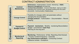 SN Panigrahi
58
ContractAdministration
Contract
Maintenance
Monitoring &
Reporting
Payment &
Budget Control
Change Control
Monitoring : Performance & Risk -Reporting (Hard factual)
– Format -Content-Frequency - Channels
Key Performance Indicators - Conducting Contract
milestone reviews - Exceptions
Payment mechanism- Monthly monitoring-Reconciliation-
Budget –commitment- Cash Flow
Planning for the long term
Flexibility for changes within set parameters without
changing the documentation
Change protocol – Authorization – Documentation – Record
Keeping
Performance : Implementation- Control - Monitoring – SQSC;
Resource management and planning
Contract Documentation : Common Data Bank - kept up to date –
Operating from common point -All parties working from the same
documents - Communication; Relationships
CONTRACT ADMINISTRATION
 