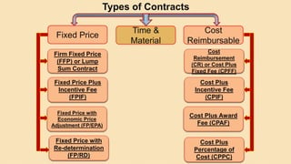 Firm Fixed Price
(FFP) or Lump
Sum Contract
Fixed Price Plus
Incentive Fee
(FPIF)
Fixed Price
Time &
Material
Fixed Price with
Economic Price
Adjustment (FP/EPA)
Fixed Price with
Re-determination
(FP/RD)
Cost
Reimbursable
Cost
Reimbursement
(CR) or Cost Plus
Fixed Fee (CPFF)
Cost Plus
Incentive Fee
(CPIF)
Cost Plus Award
Fee (CPAF)
Cost Plus
Percentage of
Cost (CPPC)
Types of Contracts
 