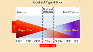 64
Contract Type
Risk
Contract Type & Risk
 