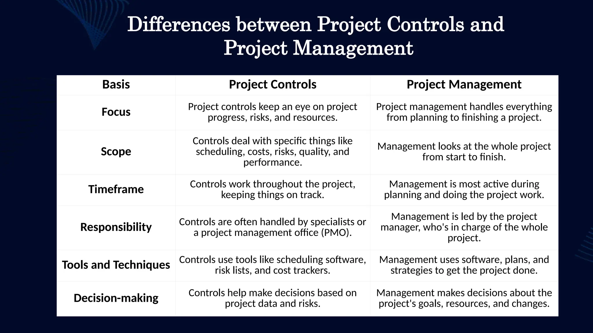 Differences between Project Controls and
Project Management
Basis Project Controls Project Management
Focus Project controls keep an eye on project
progress, risks, and resources.
Project management handles everything
from planning to finishing a project.
Scope
Controls deal with specific things like
scheduling, costs, risks, quality, and
performance.
Management looks at the whole project
from start to finish.
Timeframe Controls work throughout the project,
keeping things on track.
Management is most active during
planning and doing the project work.
Responsibility Controls are often handled by specialists or
a project management office (PMO).
Management is led by the project
manager, who's in charge of the whole
project.
Tools and Techniques Controls use tools like scheduling software,
risk lists, and cost trackers.
Management uses software, plans, and
strategies to get the project done.
Decision-making Controls help make decisions based on
project data and risks.
Management makes decisions about the
project's goals, resources, and changes.
 