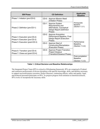 Project Control Handbook



                                                                                            Applicable
              EM Phase                                   CD Definition
                                                                                             Baseline
Phase 1: Initiation (pre-CD-0)              CD-0: Approve Mission Need
                                                  (Initiation Phase)
                                            CD-1: Approve System                        Prerequisite
                                                                                        Baseline
                                                  Requirements and
                                                                                        (Section 1.3.1)
Phase 2: Definition (pre-CD-1)                    Alternatives, Conceptual
                                                  Design Report (Definition
                                                  Phase)
                                            CD-2: Approve Acquisition
Phase 3: Execution (pre-CD-2)                     Performance Baseline, Final
                                                  Design Report (Execution
Phase 4: Execution (pre-CD-3)
                                                  Phase)
Phase 5: Execution (post-CD-3)                                                          Performance
                                            CD-3: Approve Start of                      Baseline,
                                                  Construction/Remediation              (Section 1.3.2)
                                                  (Execution Phase)
Phase 6: Transition (pre-CD-4)              CD-4: Approve Project Transition,
                                                  Project Closeout
Phase 7: Close-out (post-CD-4)                    (Transition/Closeout Phase)
                                                                                        Post-completion
                                                                                        Baseline
                                                                                        (Section 1.3.3)
                      Table 1. Critical Decision and Baseline Relationships

The Integrated Project Team (IPT) is critical to EM planning framework. IPTs are comprised of Federal
and contractor professionals of diverse disciplines with specific knowledge, skills, and abilities necessary
to support successful project execution. Project Directors, contracting officers, safety and quality, legal,
and technical personnel participate on IPTs. As projects progress from initiation to transition/closeout,
IPTs evolve to incorporate the necessary skills.




NNSA Service Center EPD                              3                                LBNL_Guide_to413.3
 