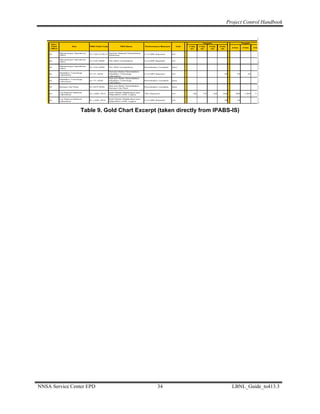 Project Control Handbook




                 Table 9. Gold Chart Excerpt (taken directly from IPABS-IS)




NNSA Service Center EPD                      34                         LBNL_Guide_to413.3
 