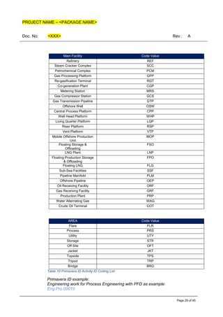 PROJECT NAME – <PACKAGE NAME>
Doc. No: <XXX> Rev.: A
Page 29 of 45
Main Facility Code Value
Refinery REF
Steam Cracker Complex SCC
Petrochemical Complex PCM
Gas Processing Platform GPP
Re-gasification Terminal RGT
Co-generation Plant CGP
Metering Station MRS
Gas Compressor Station GCS
Gas Transmission Pipeline GTP
Offshore Well OSW
Central Process Platform CPP
Well Head Platform WHP
Living Quarter Platform LQP
Riser Platform RSP
Vent Platform VTP
Mobile Offshore Production
Unit
MOP
Floating Storage &
Offloading
FSO
LNG Plant LNP
Floating Production Storage
& Offloading
FPO
Floating LNG FLG
Sub-Sea Facilities SSF
Pipeline Manifold PLM
Offshore Pipeline OEP
Oil Receiving Facility ORF
Gas Receiving Facility GRF
Production Plant PRP
Water Alternating Gas WAG
Crude Oil Terminal COT
AREA Code Value
Flare FLR
Process PRS
Utility UTY
Storage STR
Off Site OFT
Jacket JKT
Topside TPS
Tripod TRP
Bridge BRG
Table 10 Primavera ID Activity ID Coding List
Primavera ID example:
Engineering work for Process Engineering with PFD as example:
Eng.Pro.00010
 