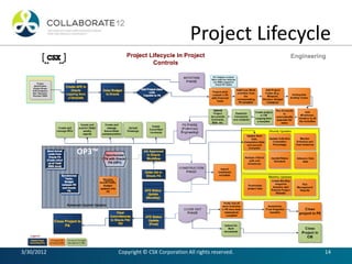 Project controls for csx engineering ppt | PDF
