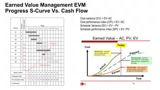 Earned Value Management EVM
Progress S-Curve Vs. Cash Flow
Cost variance (CV) = EV- AC
Cost performance index (CPI) = EV / AC
Schedule Variance (SV) = EV – PV
Schedule performance index (SPI) = EV / PV
 