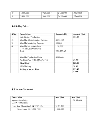 4 48,00,000 7,20,000 24,00,000 31,20,000
5 24,00,000 3,60,000 24,00,000 27,60,000
8.4 Selling Price
S No. Description Amount (Rs) Amount (Rs)
1. Unit Cost of Production 153.23
2. Monthly Administrative Expense 48,335.67
3. Monthly Marketing Expense 30,000
4. Monthly Interest on Loan
(15% of 1,20,00,000)/12
1,50,000
Total 2,28,335.67
Monthly Production Units 4590 units
Per Unit Cost (2,28,335.67/4590) 49.75
Final Cost 202.98
15% Mark-up 30.45
Selling price per Unit 233.43
~ 233
8.5 Income Statement
Description Amt (Rs) Amt (Rs)
Income from Sales
(233 * 55080 units)
1,28,33,640
Less: Raw Materials (2,64,975 * 12) 31,79,700
Direct Labor (1,15,000 * 12) 13,80,000
 