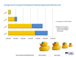Average Cost of a $250,000 IT Development Project by Requirements Maturity Level




                                                                                          Average Cost of Initial Project



                                                                                          Additional Cost (paid in
                                                                                          maintenance budget) to
                                                                                          Achieve 100% of Target
                                                                                          Functionality




  $250,000   $270,000     $290,000      $310,000       $330,000     $350,000   $370,000




                 Source: Business Analysis Benchmark        IAG Consulting           www.iag.biz
 