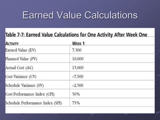 Earned Value Calculations
 