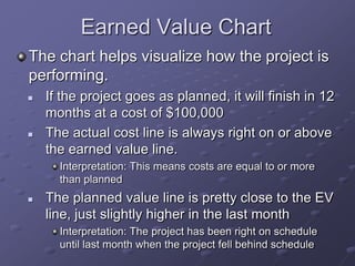 Earned Value Chart
The chart helps visualize how the project is
performing.
 If the project goes as planned, it will finish in 12
months at a cost of $100,000
 The actual cost line is always right on or above
the earned value line.
Interpretation: This means costs are equal to or more
than planned
 The planned value line is pretty close to the EV
line, just slightly higher in the last month
Interpretation: The project has been right on schedule
until last month when the project fell behind schedule
 