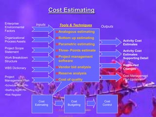 Cost Estimating
Enterprise
Environmental
Factors
Organizational
Process Assets
Project Scope
Statement
Analogous estimating
Bottom up estimating
Parametric estimating
Three- Points estimate
Project management
software
Vendor bid analysis
Reserve analysis
Cost of quality
Inputs
OutputsTools & Techniques
Work Breakdown
Structure
WBS Dictionary
Cost
Estimating
Cost
Budgeting
Cost
Control
Project
Management Plan
•Schedule Mgmt Pln
•Staffing Mgmt Pln
•Risk Register
Activity Cost
Estimates
Activity Cost
Estimates
Supporting Detail
Requested
Changes
Cost Management
Plan Updates
 