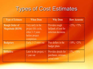 Types of Cost Estimates
Type of Estimate When Done Why Done How Accurate
Rough Order of
Magnitude (ROM)
Very early in the
project life cycle,
often 3–5 years
before project
completion
Provides rough
ballpark of cost for
selection decisions
–25%, +75%
Budgetary Early, 1–2 years out Puts dollars in the
budget plans
–10%, +25%
Definitive Later in the project, <
1 year out
Provides details for
purchases, estimate
actual costs
–5%, +10%
 