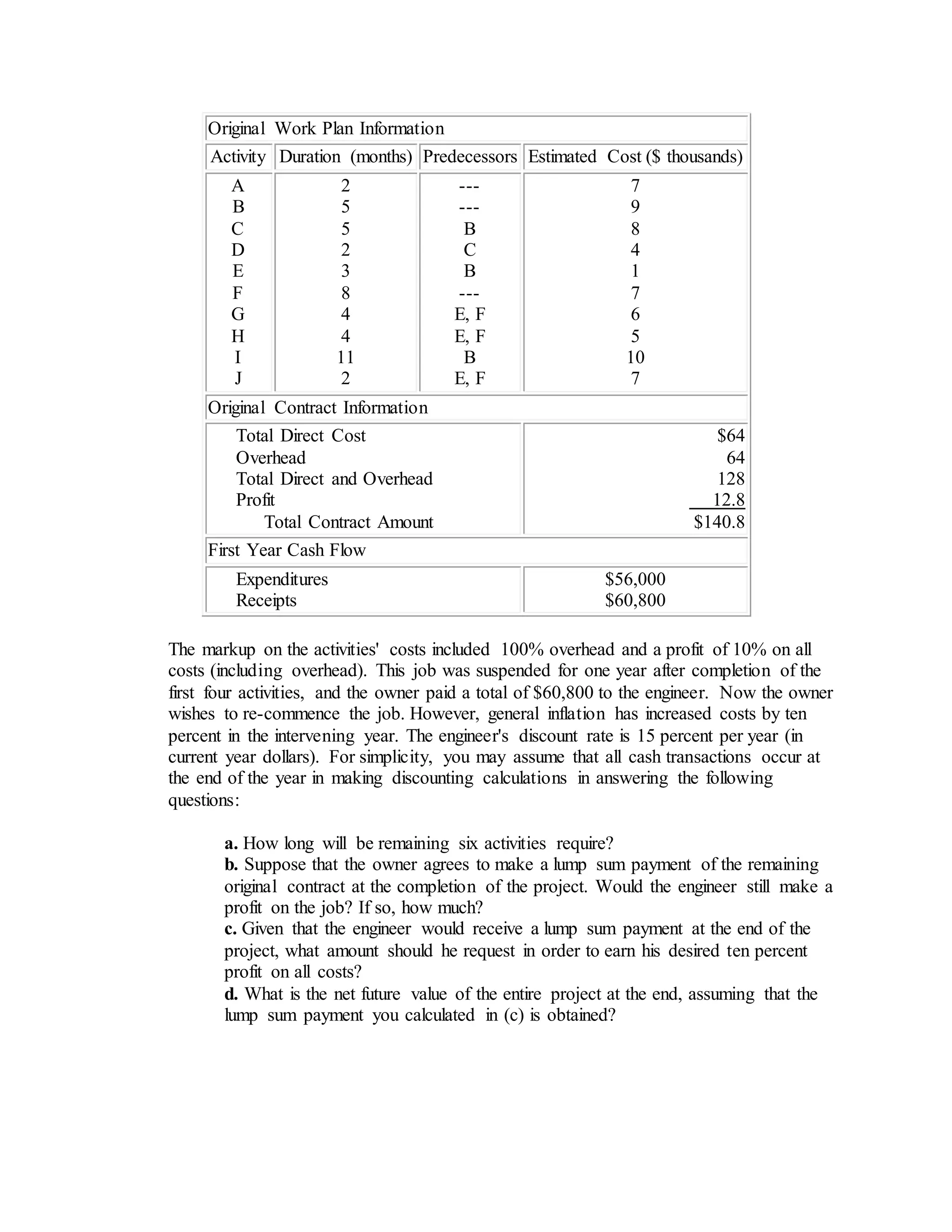 Original Work Plan Information
Activity Duration (months) Predecessors Estimated Cost ($ thousands)
A
B
C
D
E
F
G
H
I
J
2
5
5
2
3
8
4
4
11
2
---
---
B
C
B
---
E, F
E, F
B
E, F
7
9
8
4
1
7
6
5
10
7
Original Contract Information
Total Direct Cost
Overhead
Total Direct and Overhead
Profit
Total Contract Amount
$64
64
128
12.8
$140.8
First Year Cash Flow
Expenditures
Receipts
$56,000
$60,800
The markup on the activities' costs included 100% overhead and a profit of 10% on all
costs (including overhead). This job was suspended for one year after completion of the
first four activities, and the owner paid a total of $60,800 to the engineer. Now the owner
wishes to re-commence the job. However, general inflation has increased costs by ten
percent in the intervening year. The engineer's discount rate is 15 percent per year (in
current year dollars). For simplicity, you may assume that all cash transactions occur at
the end of the year in making discounting calculations in answering the following
questions:
a. How long will be remaining six activities require?
b. Suppose that the owner agrees to make a lump sum payment of the remaining
original contract at the completion of the project. Would the engineer still make a
profit on the job? If so, how much?
c. Given that the engineer would receive a lump sum payment at the end of the
project, what amount should he request in order to earn his desired ten percent
profit on all costs?
d. What is the net future value of the entire project at the end, assuming that the
lump sum payment you calculated in (c) is obtained?
 