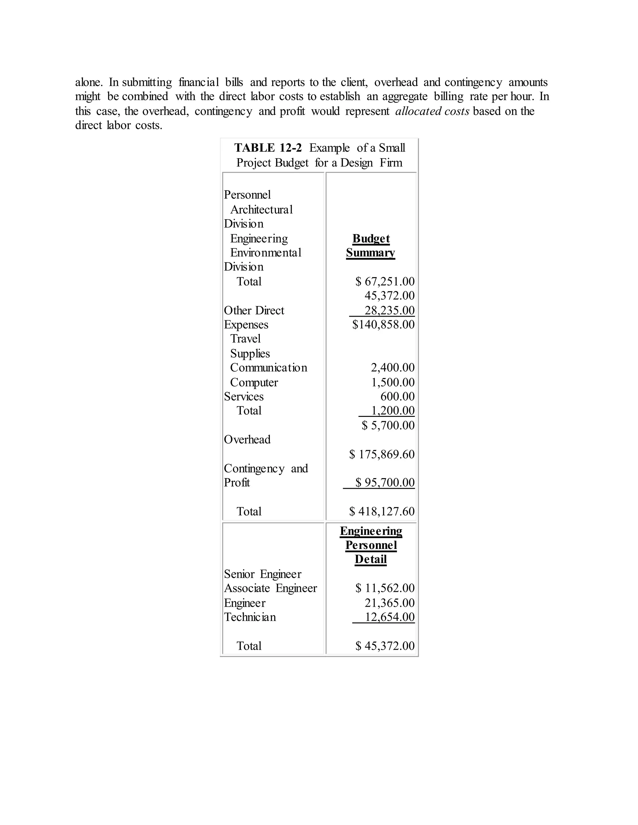 alone. In submitting financial bills and reports to the client, overhead and contingency amounts
might be combined with the direct labor costs to establish an aggregate billing rate per hour. In
this case, the overhead, contingency and profit would represent allocated costs based on the
direct labor costs.
TABLE 12-2 Example of a Small
Project Budget for a Design Firm
Personnel
Architectural
Division
Engineering
Environmental
Division
Total
Other Direct
Expenses
Travel
Supplies
Communication
Computer
Services
Total
Overhead
Contingency and
Profit
Total
Budget
Summary
$ 67,251.00
45,372.00
28,235.00
$140,858.00
2,400.00
1,500.00
600.00
1,200.00
$ 5,700.00
$ 175,869.60
$ 95,700.00
$ 418,127.60
Senior Engineer
Associate Engineer
Engineer
Technician
Total
Engineering
Personnel
Detail
$ 11,562.00
21,365.00
12,654.00
$ 45,372.00
 