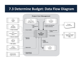 Project cost management | PDF