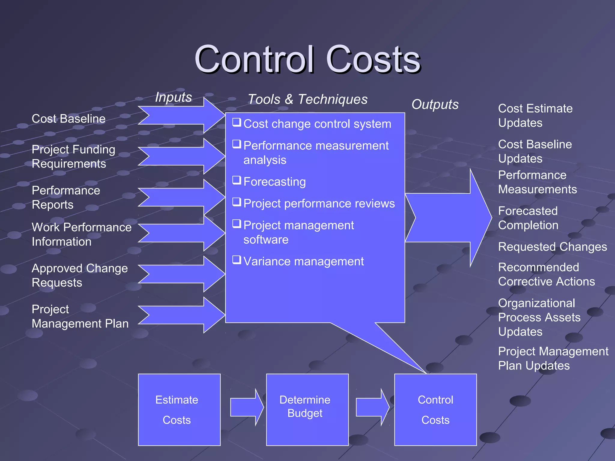 Control CostsControl Costs
Cost Baseline
Project Funding
Requirements
Performance
Reports
Cost change control system
Performance measurement
analysis
Forecasting
Project performance reviews
Project management
software
Variance management
Inputs
OutputsTools & Techniques
Work Performance
Information
Approved Change
Requests
Project
Management Plan
Cost Estimate
Updates
Cost Baseline
Updates
Performance
Measurements
Forecasted
Completion
Requested Changes
Recommended
Corrective Actions
Organizational
Process Assets
Updates
Project Management
Plan Updates
Estimate
Costs
Determine
Budget
Control
Costs
 