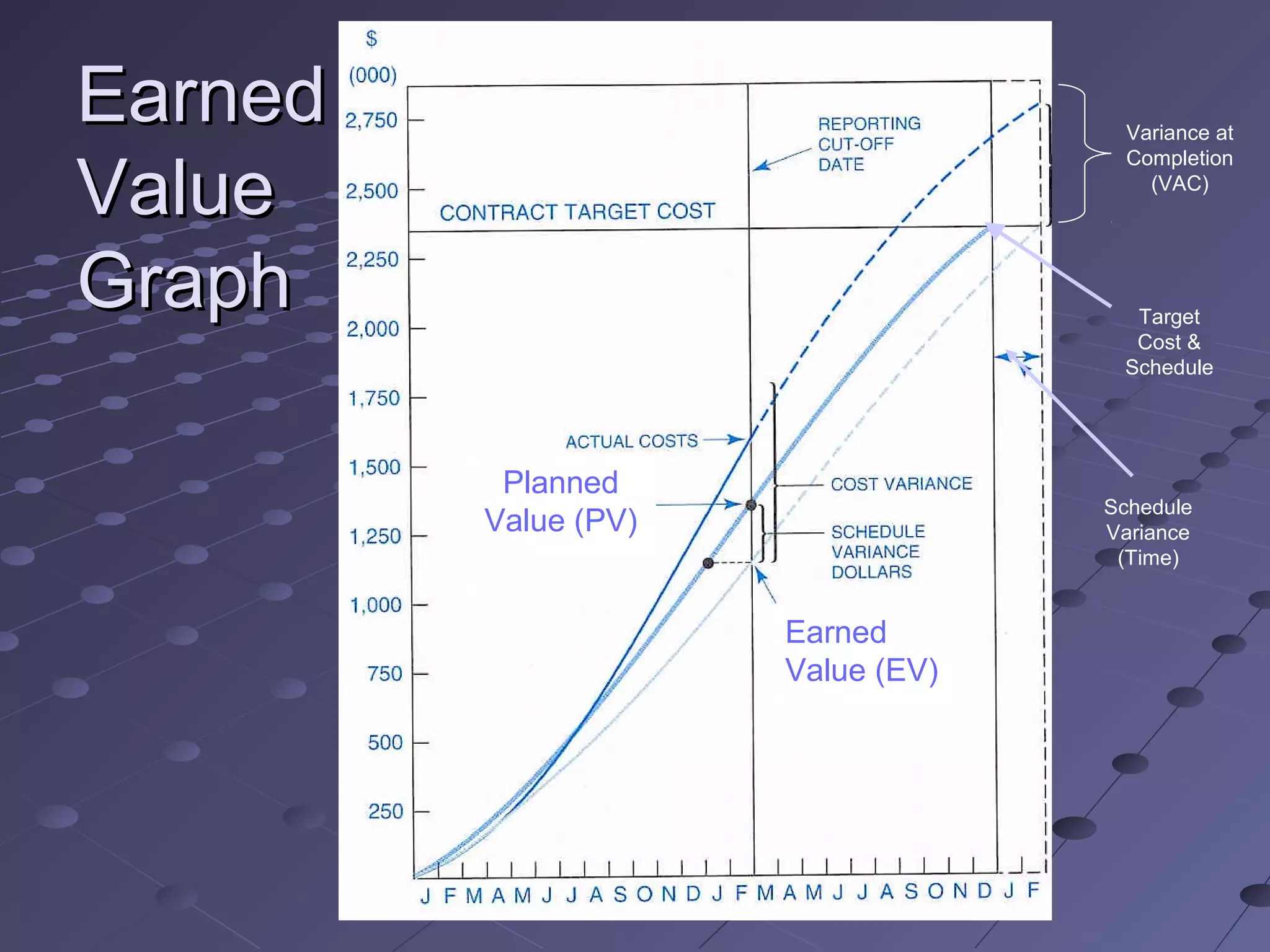 EarnedEarned
ValueValue
GraphGraph
Variance at
Completion
(VAC)
Target
Cost &
Schedule
Schedule
Variance
(Time)
Planned
Value (PV)
Earned
Value (EV)
 