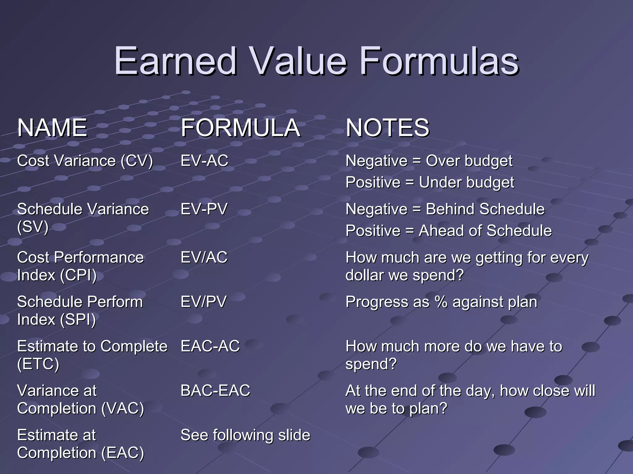 Earned Value FormulasEarned Value Formulas
NAMENAME FORMULAFORMULA NOTESNOTES
Cost Variance (CV)Cost Variance (CV) EV-ACEV-AC Negative = Over budgetNegative = Over budget
Positive = Under budgetPositive = Under budget
Schedule VarianceSchedule Variance
(SV)(SV)
EV-PVEV-PV Negative = Behind ScheduleNegative = Behind Schedule
Positive = Ahead of SchedulePositive = Ahead of Schedule
Cost PerformanceCost Performance
Index (CPI)Index (CPI)
EV/ACEV/AC How much are we getting for everyHow much are we getting for every
dollar we spend?dollar we spend?
Schedule PerformSchedule Perform
Index (SPI)Index (SPI)
EV/PVEV/PV Progress as % against planProgress as % against plan
Estimate to CompleteEstimate to Complete
(ETC)(ETC)
EAC-ACEAC-AC How much more do we have toHow much more do we have to
spend?spend?
Variance atVariance at
Completion (VAC)Completion (VAC)
BAC-EACBAC-EAC At the end of the day, how close willAt the end of the day, how close will
we be to plan?we be to plan?
Estimate atEstimate at
Completion (EAC)Completion (EAC)
See following slideSee following slide
 