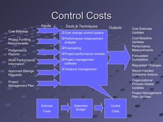 Control CostsControl Costs
Cost Baseline
Project Funding
Requirements
Performance
Reports
Cost change control system
Performance measurement
analysis
Forecasting
Project performance reviews
Project management
software
Variance management
Inputs
OutputsTools & Techniques
Work Performance
Information
Approved Change
Requests
Project
Management Plan
Cost Estimate
Updates
Cost Baseline
Updates
Performance
Measurements
Forecasted
Completion
Requested Changes
Recommended
Corrective Actions
Organizational
Process Assets
Updates
Project Management
Plan Updates
Estimate
Costs
Determine
Budget
Control
Costs
 