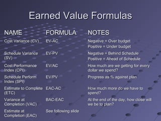 Earned Value FormulasEarned Value Formulas
NAMENAME FORMULAFORMULA NOTESNOTES
Cost Variance (CV)Cost Variance (CV) EV-ACEV-AC Negative = Over budgetNegative = Over budget
Positive = Under budgetPositive = Under budget
Schedule VarianceSchedule Variance
(SV)(SV)
EV-PVEV-PV Negative = Behind ScheduleNegative = Behind Schedule
Positive = Ahead of SchedulePositive = Ahead of Schedule
Cost PerformanceCost Performance
Index (CPI)Index (CPI)
EV/ACEV/AC How much are we getting for everyHow much are we getting for every
dollar we spend?dollar we spend?
Schedule PerformSchedule Perform
Index (SPI)Index (SPI)
EV/PVEV/PV Progress as % against planProgress as % against plan
Estimate to CompleteEstimate to Complete
(ETC)(ETC)
EAC-ACEAC-AC How much more do we have toHow much more do we have to
spend?spend?
Variance atVariance at
Completion (VAC)Completion (VAC)
BAC-EACBAC-EAC At the end of the day, how close willAt the end of the day, how close will
we be to plan?we be to plan?
Estimate atEstimate at
Completion (EAC)Completion (EAC)
See following slideSee following slide
 