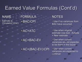 Earned Value Formulas (Cont’d)Earned Value Formulas (Cont’d)
NAMENAME FORMULAFORMULA NOTESNOTES
Estimate atEstimate at
Completion (EAC)Completion (EAC)
BAC/CPIBAC/CPI Use if no variancesUse if no variances fromfrom
BAC have occurredBAC have occurred
AC+ATCAC+ATC Use when originalUse when original
estimate was bad. Actualsestimate was bad. Actuals
+ New estimate+ New estimate
AC+BAC-EVAC+BAC-EV Use when currentUse when current
variances are not expectedvariances are not expected
to be there in the futureto be there in the future
AC+(BAC-EV)/CPIAC+(BAC-EV)/CPI Use when currentUse when current
variances are expected tovariances are expected to
continuecontinue
 