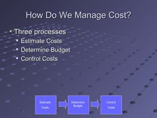 How Do We Manage Cost?How Do We Manage Cost?
Three processesThree processes

Estimate CostsEstimate Costs

Determine BudgetDetermine Budget

Control CostsControl Costs
Estimate
Costs
Determine
Budget
Control
Costs
 